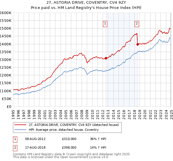 27, ASTORIA DRIVE, COVENTRY, CV4 9ZY: Price paid vs HM Land Registry's House Price Index