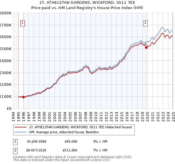 27, ATHELSTAN GARDENS, WICKFORD, SS11 7EE: Price paid vs HM Land Registry's House Price Index