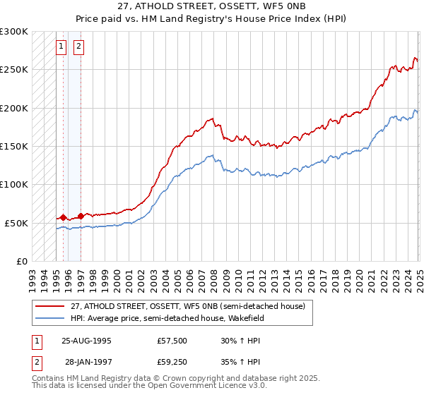 27, ATHOLD STREET, OSSETT, WF5 0NB: Price paid vs HM Land Registry's House Price Index