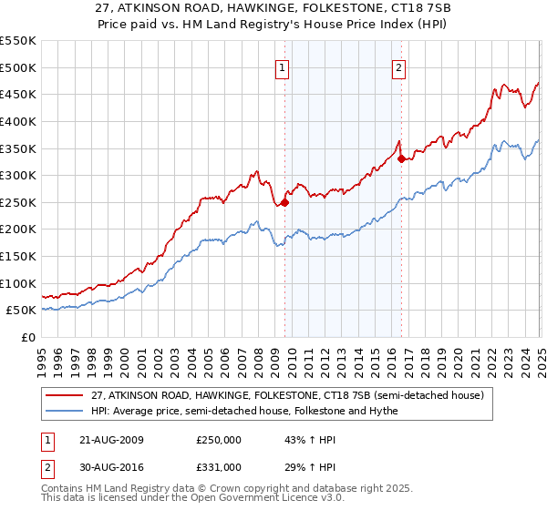 27, ATKINSON ROAD, HAWKINGE, FOLKESTONE, CT18 7SB: Price paid vs HM Land Registry's House Price Index