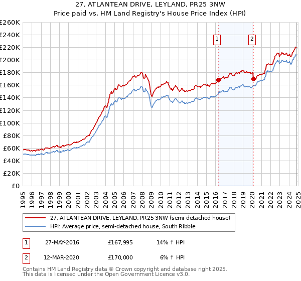 27, ATLANTEAN DRIVE, LEYLAND, PR25 3NW: Price paid vs HM Land Registry's House Price Index