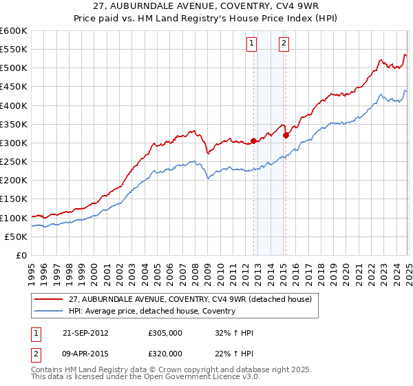 27, AUBURNDALE AVENUE, COVENTRY, CV4 9WR: Price paid vs HM Land Registry's House Price Index