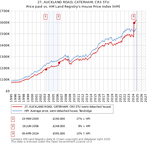 27, AUCKLAND ROAD, CATERHAM, CR3 5TU: Price paid vs HM Land Registry's House Price Index