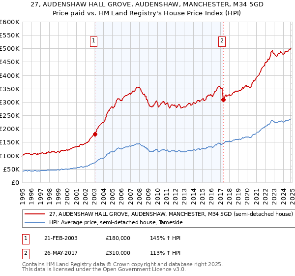 27, AUDENSHAW HALL GROVE, AUDENSHAW, MANCHESTER, M34 5GD: Price paid vs HM Land Registry's House Price Index