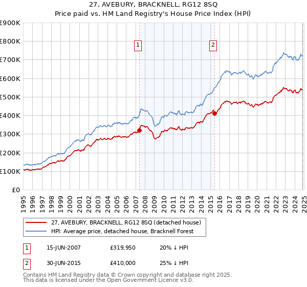 27, AVEBURY, BRACKNELL, RG12 8SQ: Price paid vs HM Land Registry's House Price Index