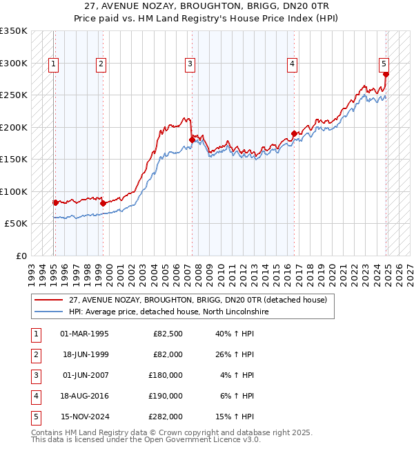 27, AVENUE NOZAY, BROUGHTON, BRIGG, DN20 0TR: Price paid vs HM Land Registry's House Price Index