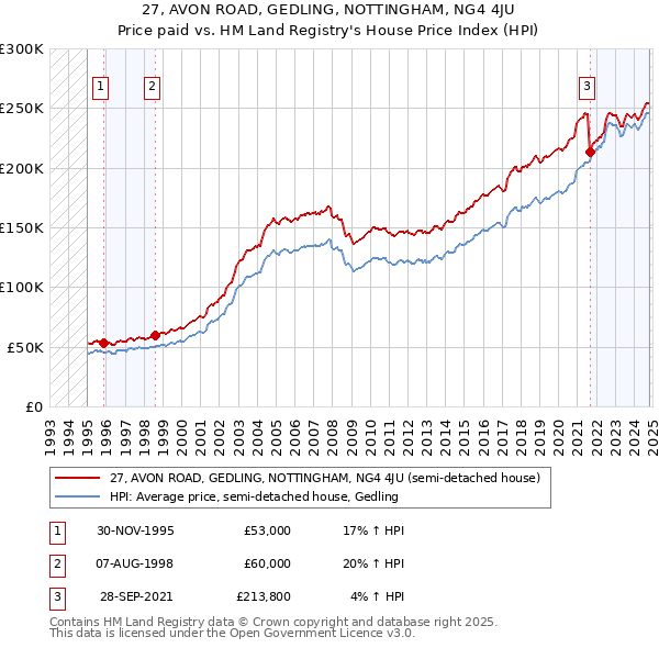 27, AVON ROAD, GEDLING, NOTTINGHAM, NG4 4JU: Price paid vs HM Land Registry's House Price Index