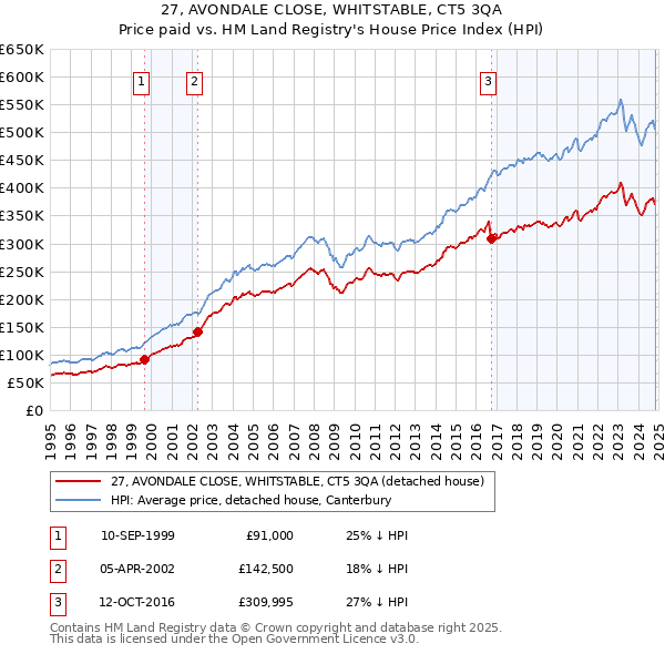 27, AVONDALE CLOSE, WHITSTABLE, CT5 3QA: Price paid vs HM Land Registry's House Price Index