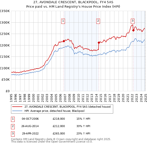 27, AVONDALE CRESCENT, BLACKPOOL, FY4 5AS: Price paid vs HM Land Registry's House Price Index