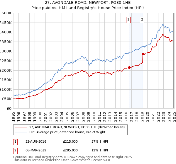 27, AVONDALE ROAD, NEWPORT, PO30 1HE: Price paid vs HM Land Registry's House Price Index