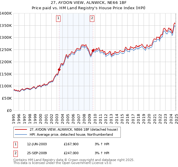 27, AYDON VIEW, ALNWICK, NE66 1BF: Price paid vs HM Land Registry's House Price Index