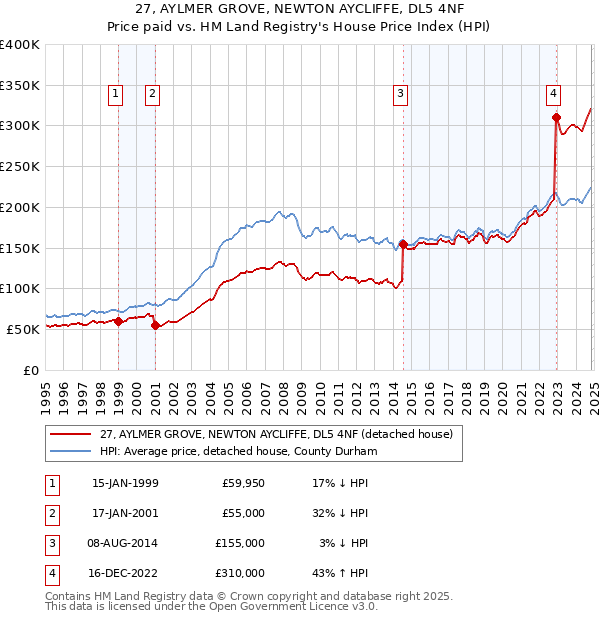 27, AYLMER GROVE, NEWTON AYCLIFFE, DL5 4NF: Price paid vs HM Land Registry's House Price Index