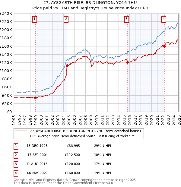 27, AYSGARTH RISE, BRIDLINGTON, YO16 7HU: Price paid vs HM Land Registry's House Price Index