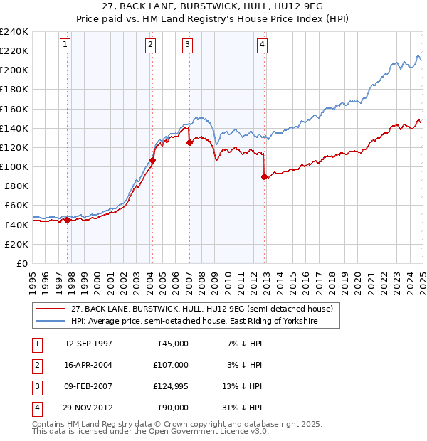 27, BACK LANE, BURSTWICK, HULL, HU12 9EG: Price paid vs HM Land Registry's House Price Index