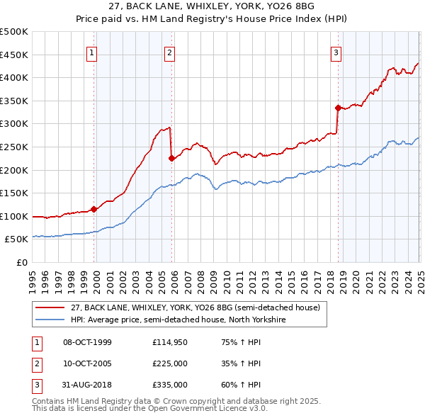 27, BACK LANE, WHIXLEY, YORK, YO26 8BG: Price paid vs HM Land Registry's House Price Index