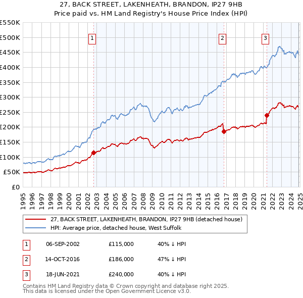 27, BACK STREET, LAKENHEATH, BRANDON, IP27 9HB: Price paid vs HM Land Registry's House Price Index