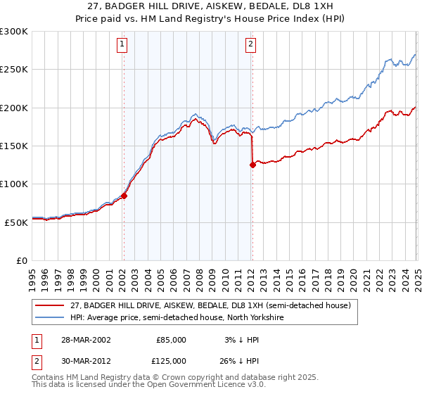 27, BADGER HILL DRIVE, AISKEW, BEDALE, DL8 1XH: Price paid vs HM Land Registry's House Price Index