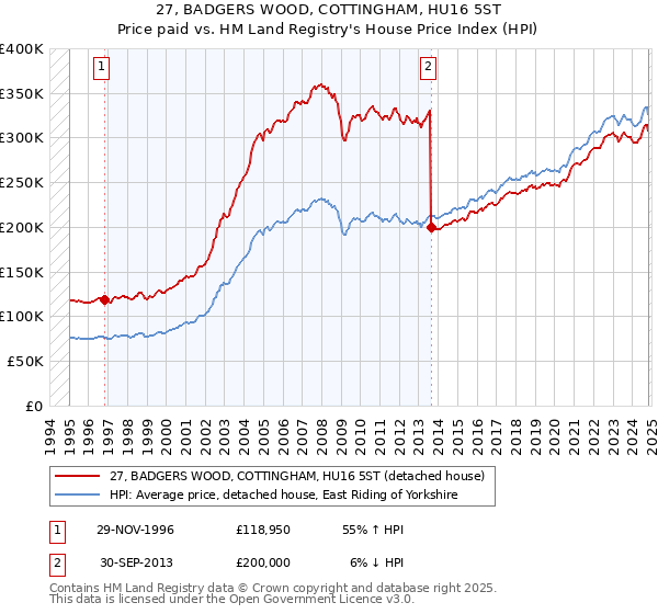 27, BADGERS WOOD, COTTINGHAM, HU16 5ST: Price paid vs HM Land Registry's House Price Index