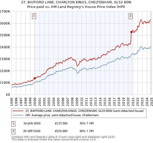 27, BAFFORD LANE, CHARLTON KINGS, CHELTENHAM, GL53 8DN: Price paid vs HM Land Registry's House Price Index