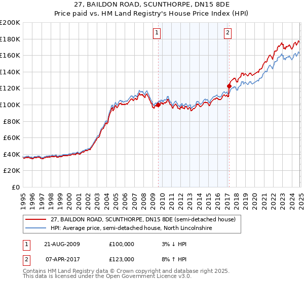 27, BAILDON ROAD, SCUNTHORPE, DN15 8DE: Price paid vs HM Land Registry's House Price Index