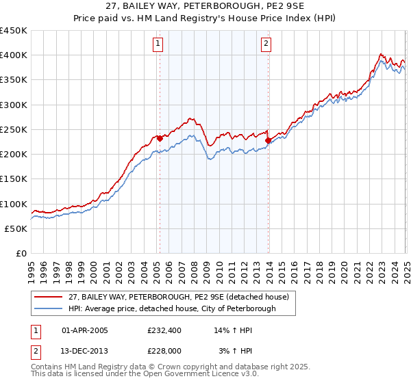 27, BAILEY WAY, PETERBOROUGH, PE2 9SE: Price paid vs HM Land Registry's House Price Index