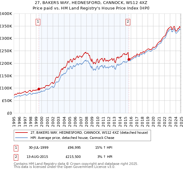 27, BAKERS WAY, HEDNESFORD, CANNOCK, WS12 4XZ: Price paid vs HM Land Registry's House Price Index