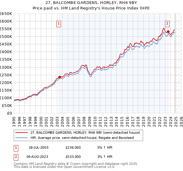 27, BALCOMBE GARDENS, HORLEY, RH6 9BY: Price paid vs HM Land Registry's House Price Index