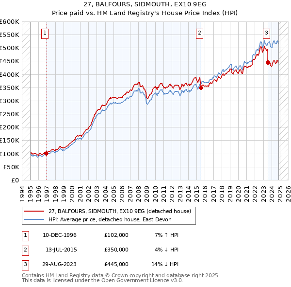 27, BALFOURS, SIDMOUTH, EX10 9EG: Price paid vs HM Land Registry's House Price Index