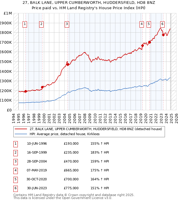 27, BALK LANE, UPPER CUMBERWORTH, HUDDERSFIELD, HD8 8NZ: Price paid vs HM Land Registry's House Price Index