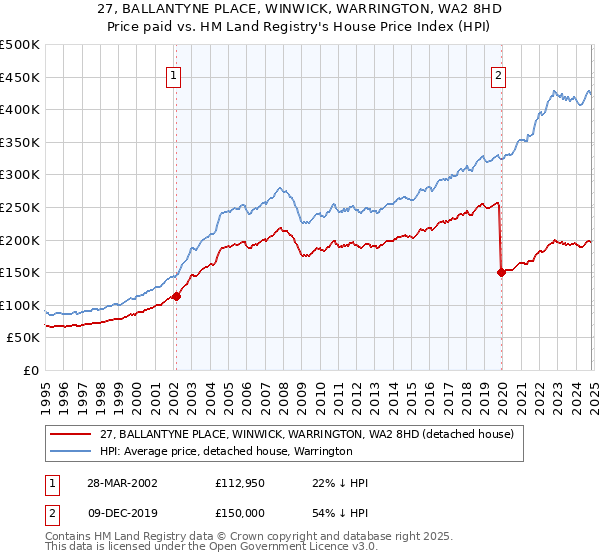 27, BALLANTYNE PLACE, WINWICK, WARRINGTON, WA2 8HD: Price paid vs HM Land Registry's House Price Index