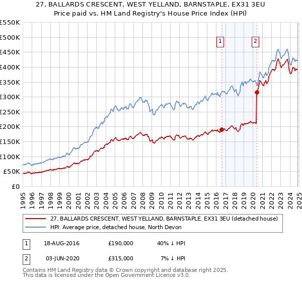 27, BALLARDS CRESCENT, WEST YELLAND, BARNSTAPLE, EX31 3EU: Price paid vs HM Land Registry's House Price Index