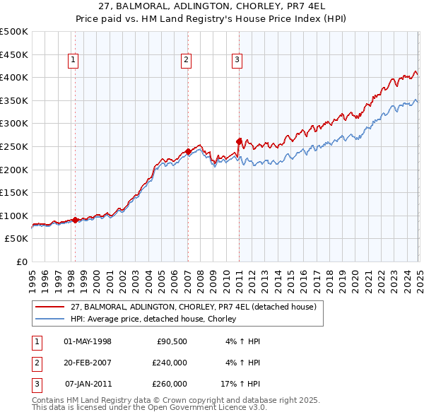 27, BALMORAL, ADLINGTON, CHORLEY, PR7 4EL: Price paid vs HM Land Registry's House Price Index