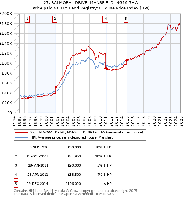 27, BALMORAL DRIVE, MANSFIELD, NG19 7HW: Price paid vs HM Land Registry's House Price Index