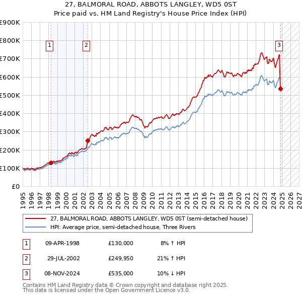 27, BALMORAL ROAD, ABBOTS LANGLEY, WD5 0ST: Price paid vs HM Land Registry's House Price Index