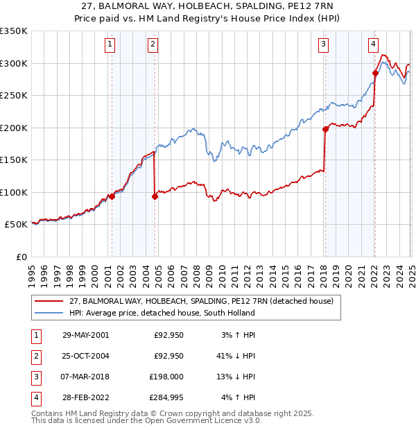 27, BALMORAL WAY, HOLBEACH, SPALDING, PE12 7RN: Price paid vs HM Land Registry's House Price Index