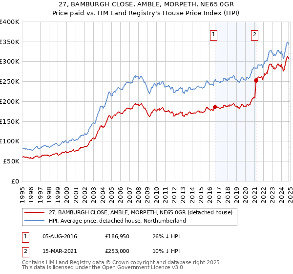 27, BAMBURGH CLOSE, AMBLE, MORPETH, NE65 0GR: Price paid vs HM Land Registry's House Price Index