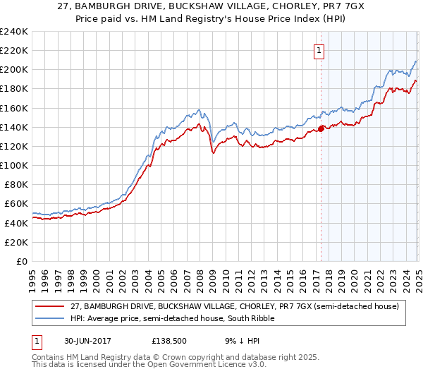 27, BAMBURGH DRIVE, BUCKSHAW VILLAGE, CHORLEY, PR7 7GX: Price paid vs HM Land Registry's House Price Index