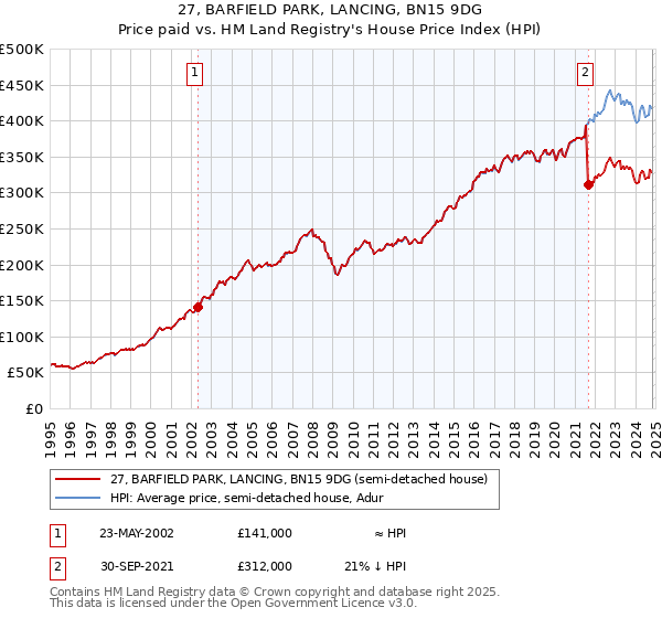 27, BARFIELD PARK, LANCING, BN15 9DG: Price paid vs HM Land Registry's House Price Index