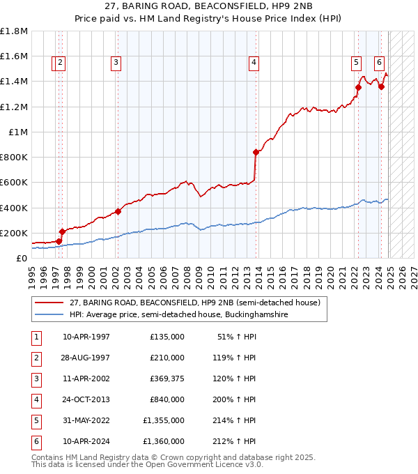 27, BARING ROAD, BEACONSFIELD, HP9 2NB: Price paid vs HM Land Registry's House Price Index