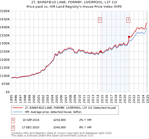 27, BARKFIELD LANE, FORMBY, LIVERPOOL, L37 1LY: Price paid vs HM Land Registry's House Price Index