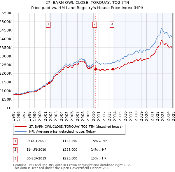 27, BARN OWL CLOSE, TORQUAY, TQ2 7TN: Price paid vs HM Land Registry's House Price Index