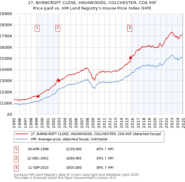 27, BARNCROFT CLOSE, HIGHWOODS, COLCHESTER, CO4 9SF: Price paid vs HM Land Registry's House Price Index