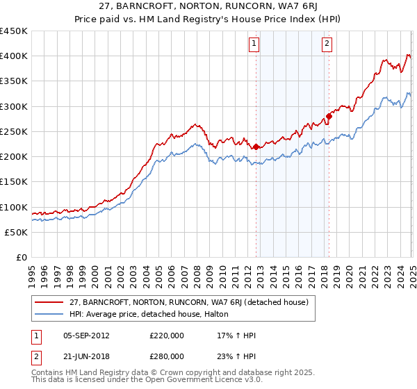 27, BARNCROFT, NORTON, RUNCORN, WA7 6RJ: Price paid vs HM Land Registry's House Price Index