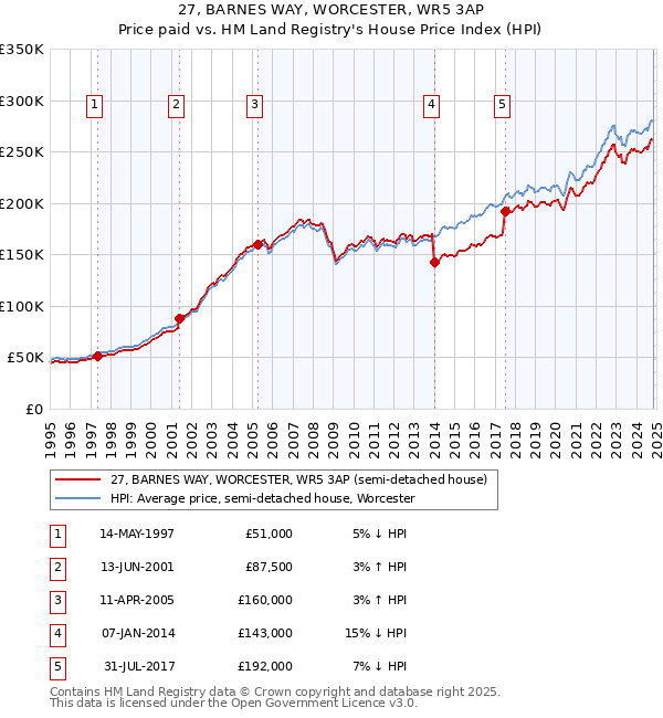 27, BARNES WAY, WORCESTER, WR5 3AP: Price paid vs HM Land Registry's House Price Index