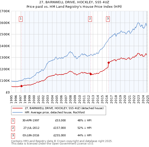 27, BARNWELL DRIVE, HOCKLEY, SS5 4UZ: Price paid vs HM Land Registry's House Price Index