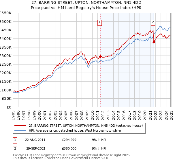 27, BARRING STREET, UPTON, NORTHAMPTON, NN5 4DD: Price paid vs HM Land Registry's House Price Index