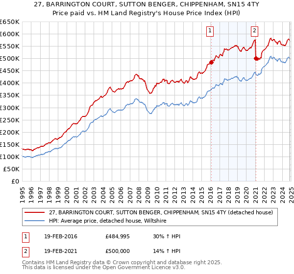 27, BARRINGTON COURT, SUTTON BENGER, CHIPPENHAM, SN15 4TY: Price paid vs HM Land Registry's House Price Index