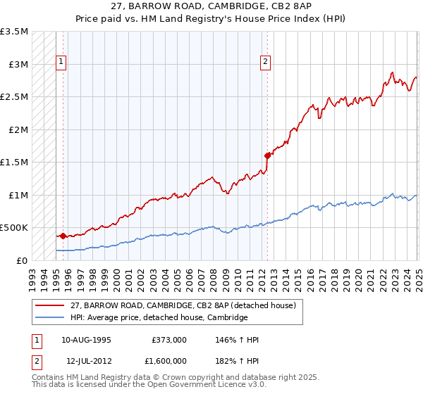 27, BARROW ROAD, CAMBRIDGE, CB2 8AP: Price paid vs HM Land Registry's House Price Index