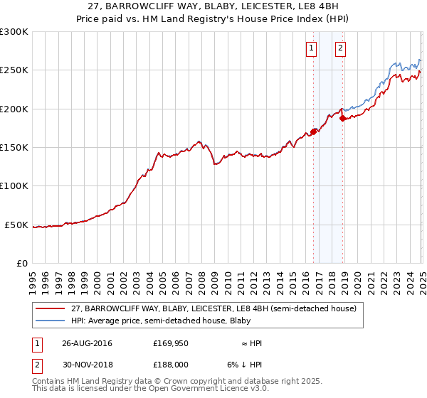 27, BARROWCLIFF WAY, BLABY, LEICESTER, LE8 4BH: Price paid vs HM Land Registry's House Price Index