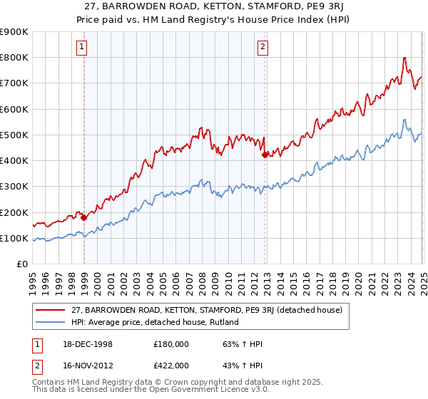 27, BARROWDEN ROAD, KETTON, STAMFORD, PE9 3RJ: Price paid vs HM Land Registry's House Price Index